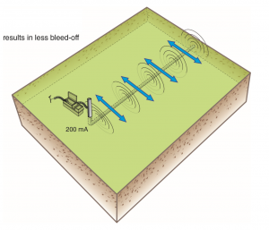 Example of less current leading to less bleed off