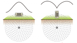 Cylindrical signal