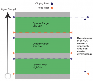 Example of signal strength in relation to HDR