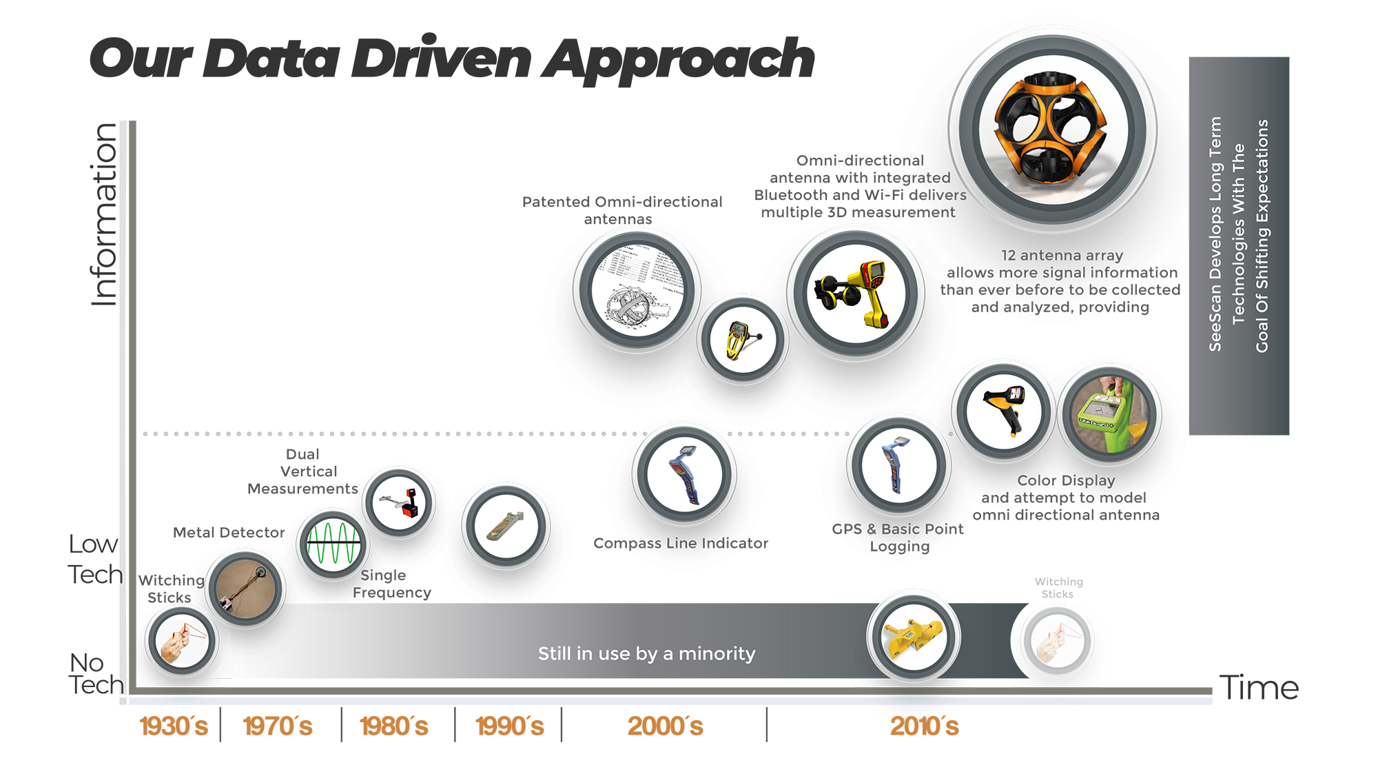 Data Driven Approach Graph